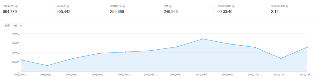 代码狗博客2019年终