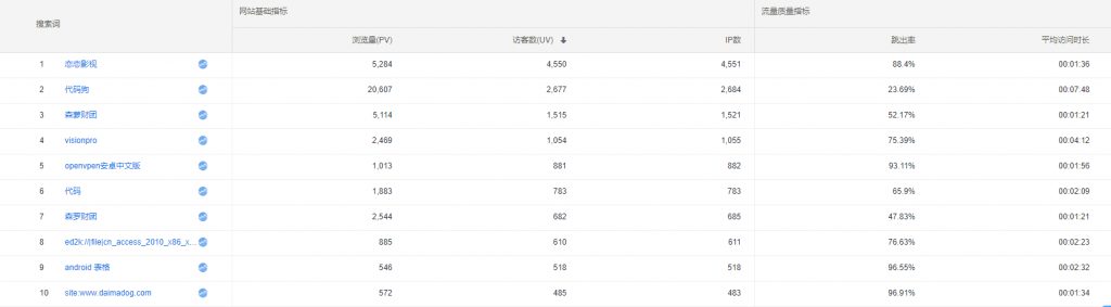 代码狗博客2019年终总结