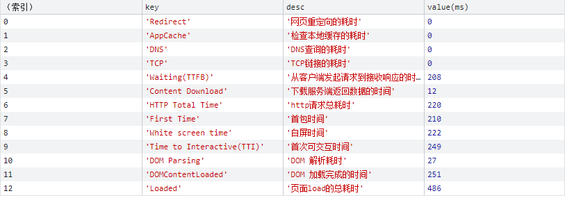 JavaScript获取网页显示加载所需时间